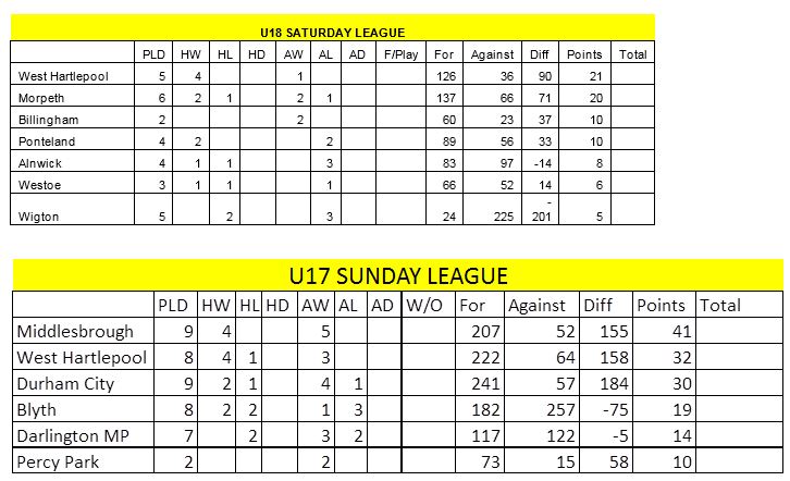 Colts league table