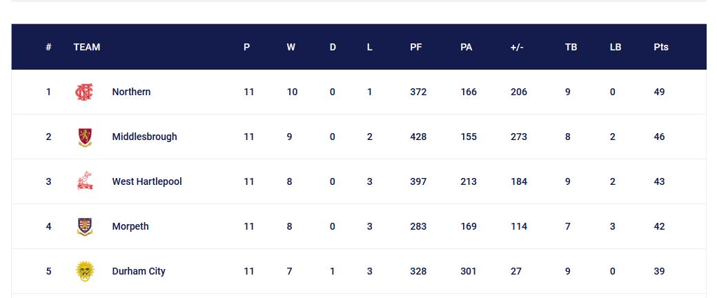 League Table r2N